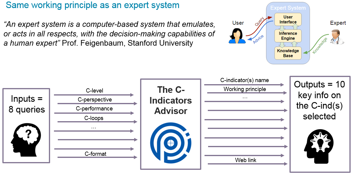 C-Indicators Advisor